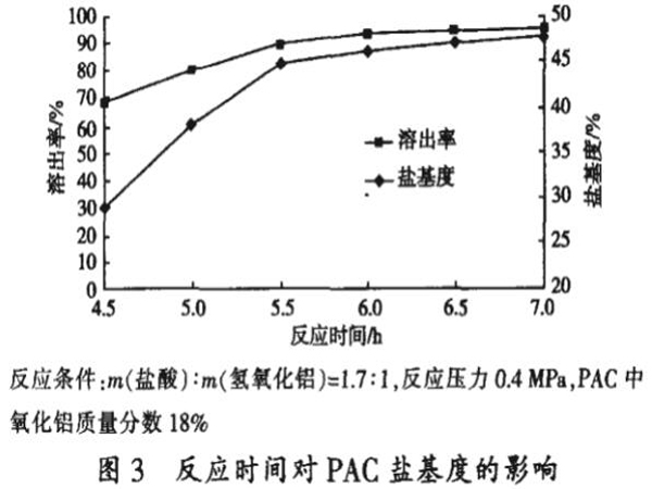 圖3反應時間對PAC鹽基度的影響