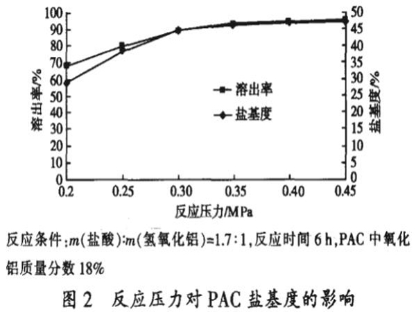 圖2反應壓力對PAC鹽基度的影響