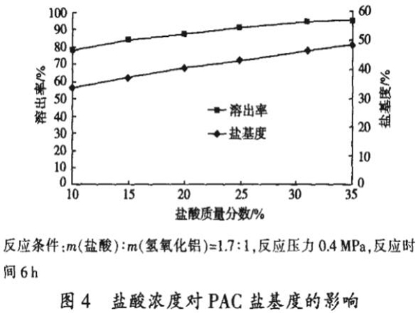 圖4鹽酸濃度對PAC鹽基度的影響