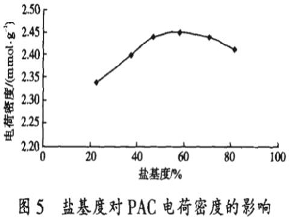 圖5鹽基度對PAC電荷密度的影響