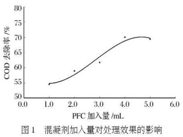 圖1混凝劑加入量對處理效果的影響