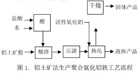 圖1鋁土礦法生產聚合氯化鋁工藝流程