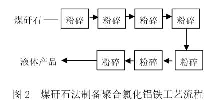 圖2煤矸石法制備聚合氯化鋁工藝流程