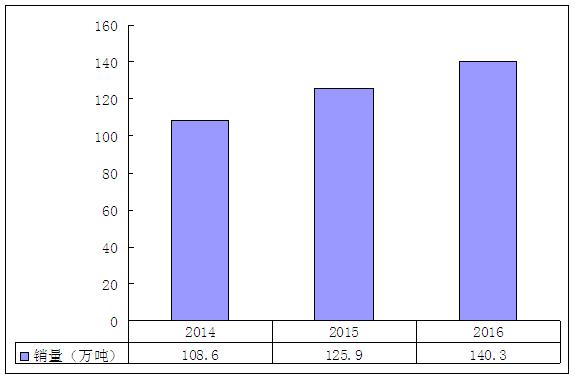 2014-2016年我國聚合氯化鋁行業產能產量情況