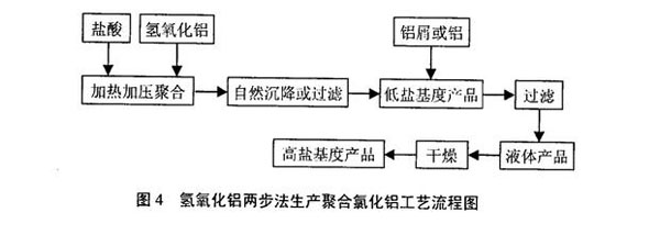 白色聚合氯化鋁生產(chǎn)工藝流程圖