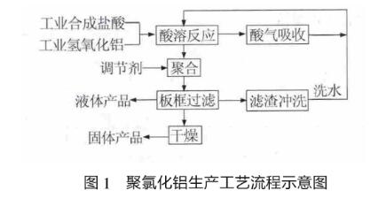 圖1 聚氯化鋁生產(chǎn)工藝流程示意圖