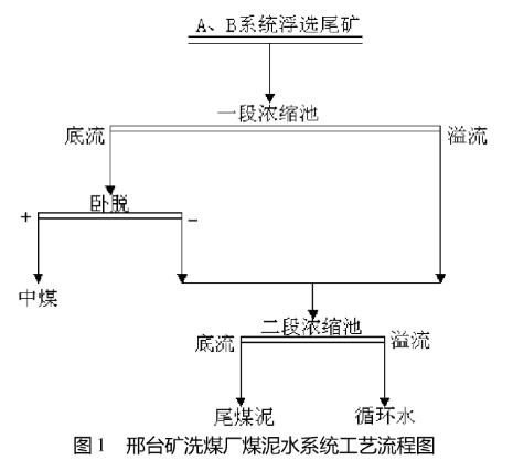 圖1 該礦洗煤廠煤泥水系統(tǒng)工藝流程圖