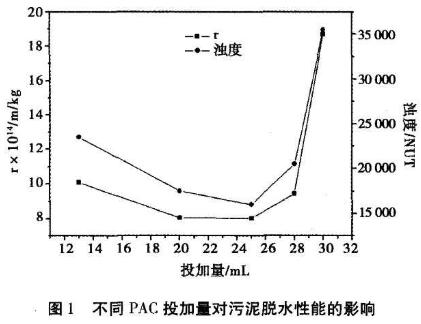 聚合氯化鋁對(duì)污泥脫水性能研究