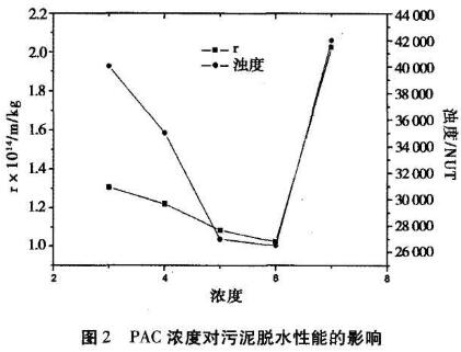 聚合氯化鋁對(duì)污泥脫水性能研究