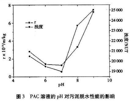 聚合氯化鋁對(duì)污泥脫水性能研究