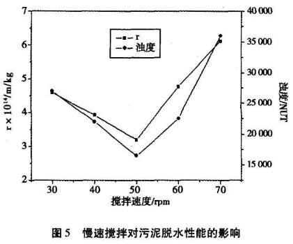 聚合氯化鋁對(duì)污泥脫水性能研究