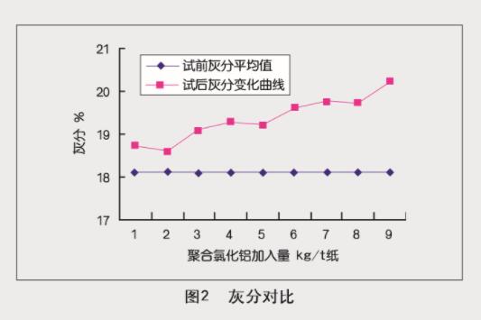 高純度聚合氯化鋁在抄紙系統(tǒng)中的中試