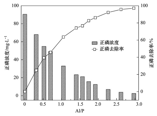 聚合氯化鋁如何去除污泥水中的磷