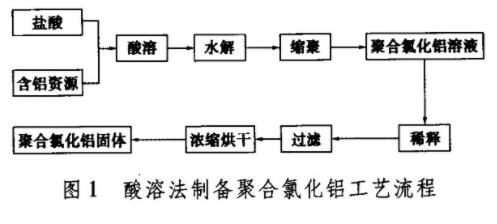 圖1酸溶法制備聚合氯化鋁工藝流程