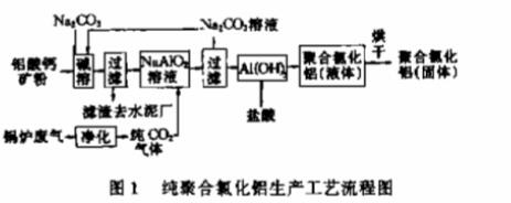 圖1純聚合氯化鋁生產工藝流程圖